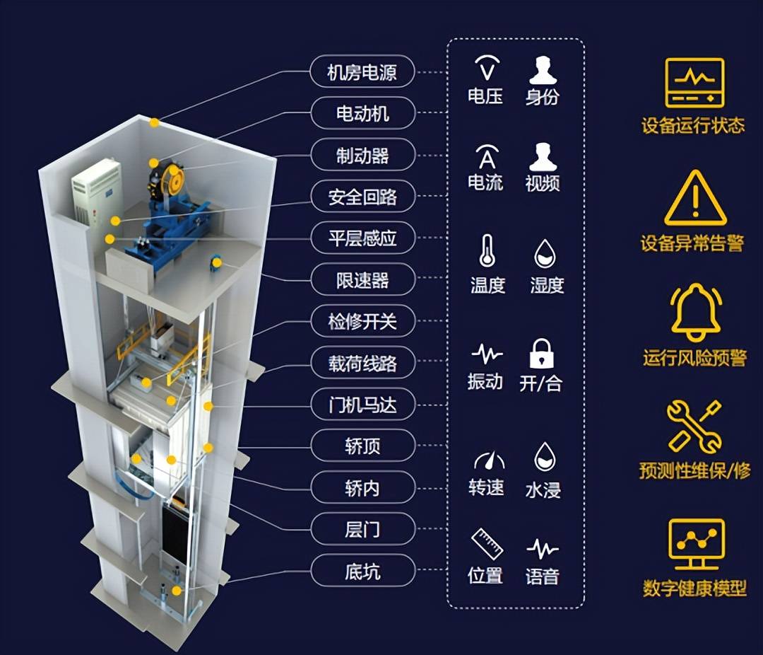 智能电梯 智能远程监控系统带来的行业变革与生活便利